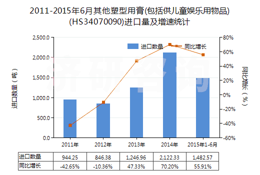 2011-2015年6月其他塑型用膏(包括供兒童娛樂用物品)(HS34070090)進口量及增速統(tǒng)計